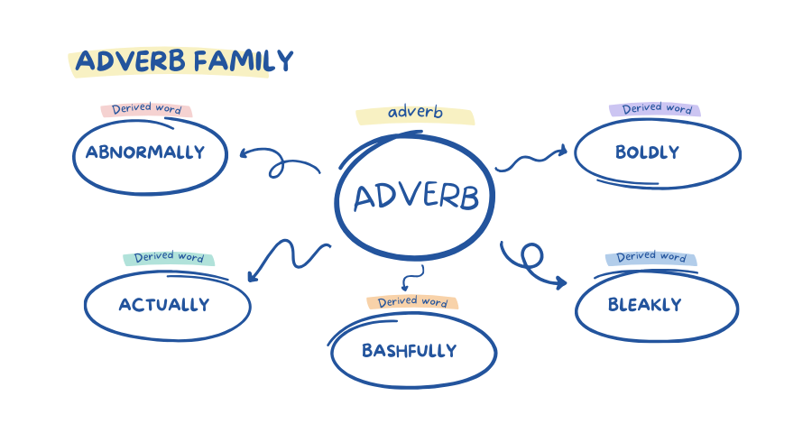 Examples of adverb include abnormally,boldly,bleakly,actually etc.