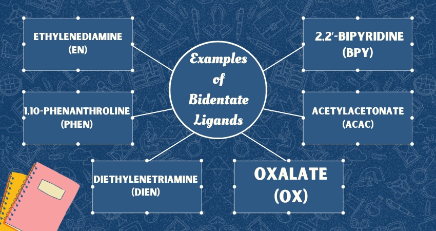 Examples of Bidentate Ligands