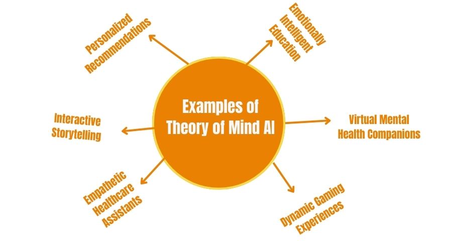 Examples of Theory of Mind AI