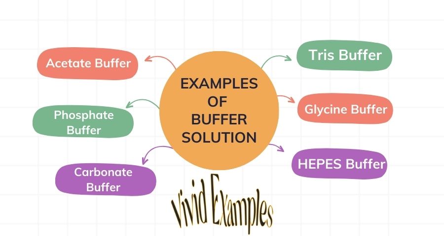 examples of buffer solutions